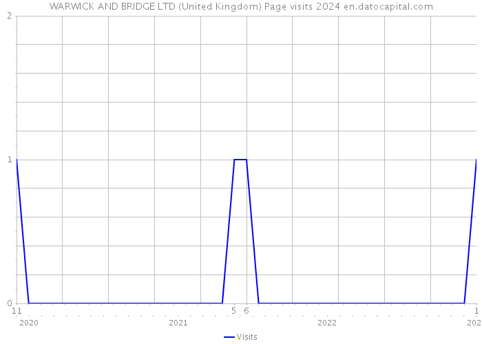WARWICK AND BRIDGE LTD (United Kingdom) Page visits 2024 