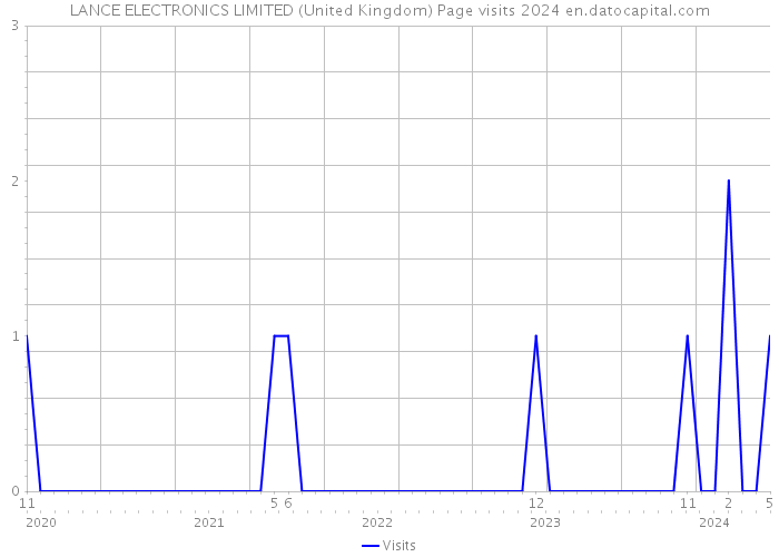 LANCE ELECTRONICS LIMITED (United Kingdom) Page visits 2024 