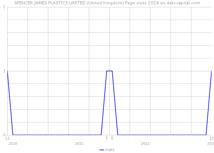 SPENCER JAMES PLASTICS LIMITED (United Kingdom) Page visits 2024 