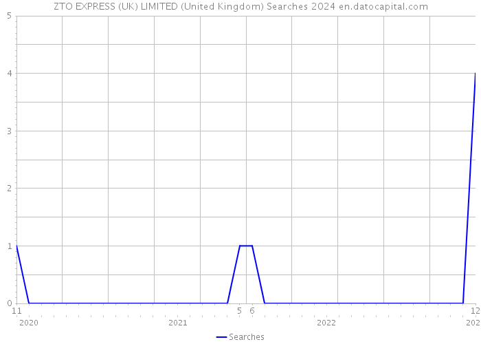 ZTO EXPRESS (UK) LIMITED (United Kingdom) Searches 2024 