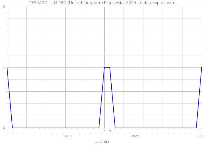 TERRASOL LIMITED (United Kingdom) Page visits 2024 