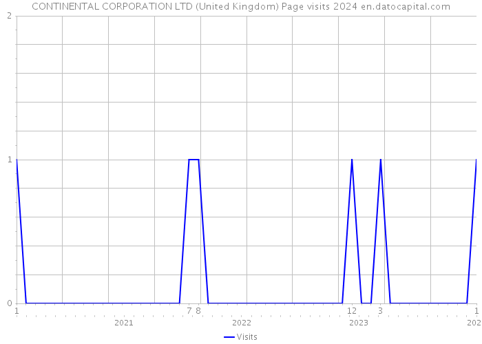 CONTINENTAL CORPORATION LTD (United Kingdom) Page visits 2024 