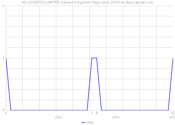 AK LOGISTICS LIMITED (United Kingdom) Page visits 2024 