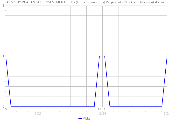 HARMONY REAL ESTATE INVESTMENTS LTD (United Kingdom) Page visits 2024 