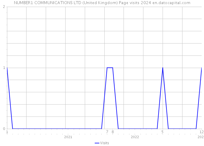 NUMBER1 COMMUNICATIONS LTD (United Kingdom) Page visits 2024 