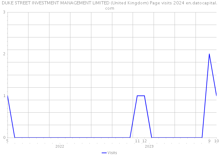 DUKE STREET INVESTMENT MANAGEMENT LIMITED (United Kingdom) Page visits 2024 