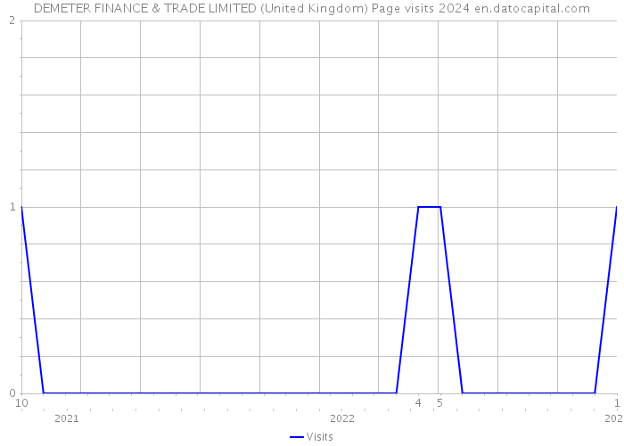 DEMETER FINANCE & TRADE LIMITED (United Kingdom) Page visits 2024 