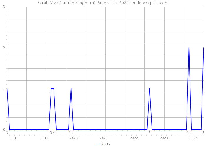 Sarah Vize (United Kingdom) Page visits 2024 