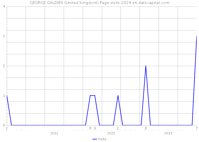 GEORGE GALDIES (United Kingdom) Page visits 2024 