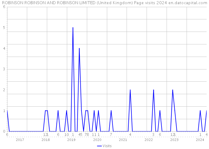 ROBINSON ROBINSON AND ROBINSON LIMITED (United Kingdom) Page visits 2024 