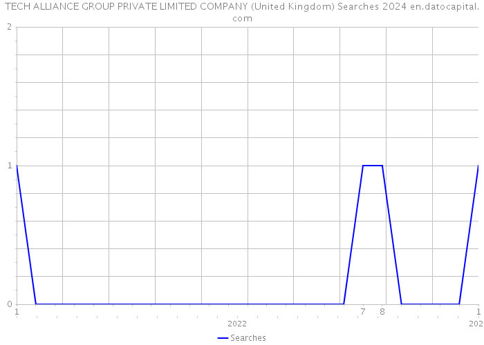 TECH ALLIANCE GROUP PRIVATE LIMITED COMPANY (United Kingdom) Searches 2024 