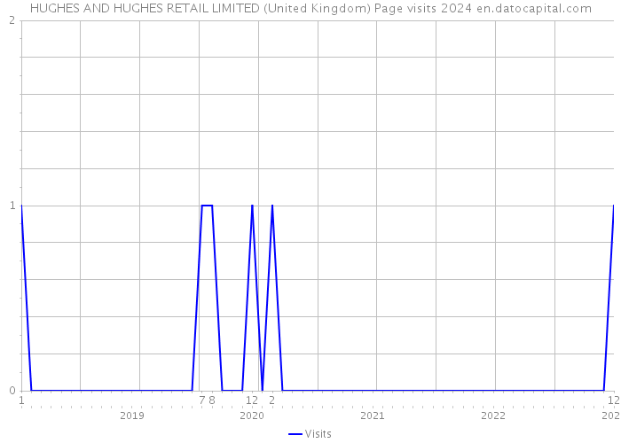 HUGHES AND HUGHES RETAIL LIMITED (United Kingdom) Page visits 2024 