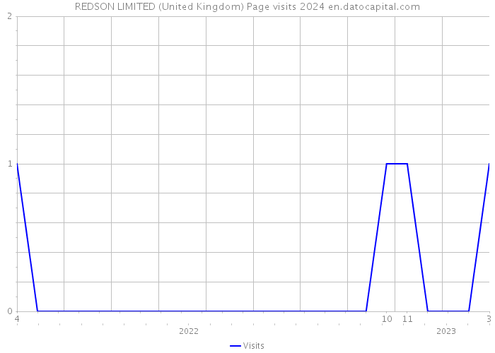 REDSON LIMITED (United Kingdom) Page visits 2024 