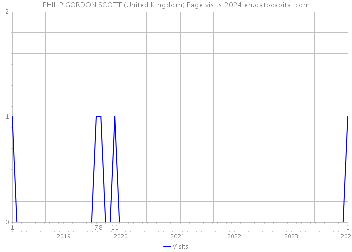 PHILIP GORDON SCOTT (United Kingdom) Page visits 2024 