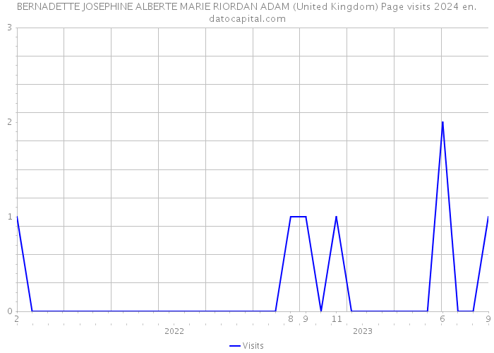 BERNADETTE JOSEPHINE ALBERTE MARIE RIORDAN ADAM (United Kingdom) Page visits 2024 