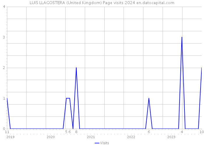 LUIS LLAGOSTERA (United Kingdom) Page visits 2024 