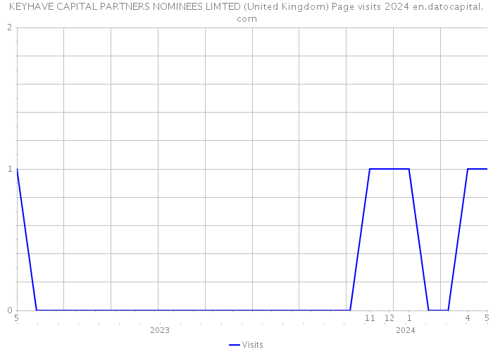 KEYHAVE CAPITAL PARTNERS NOMINEES LIMTED (United Kingdom) Page visits 2024 