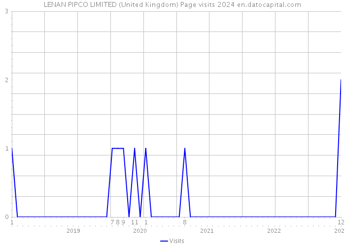 LENAN PIPCO LIMITED (United Kingdom) Page visits 2024 
