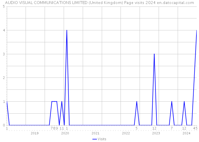 AUDIO VISUAL COMMUNICATIONS LIMITED (United Kingdom) Page visits 2024 
