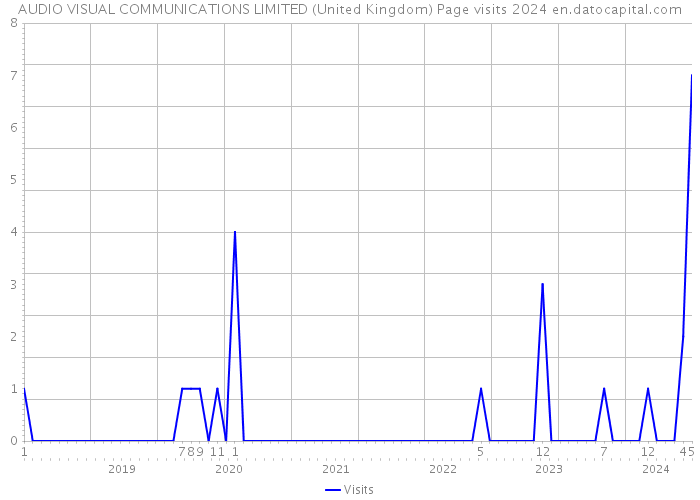 AUDIO VISUAL COMMUNICATIONS LIMITED (United Kingdom) Page visits 2024 