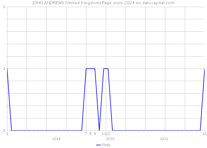 JOHN ANDREWS (United Kingdom) Page visits 2024 