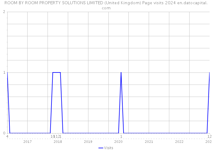 ROOM BY ROOM PROPERTY SOLUTIONS LIMITED (United Kingdom) Page visits 2024 
