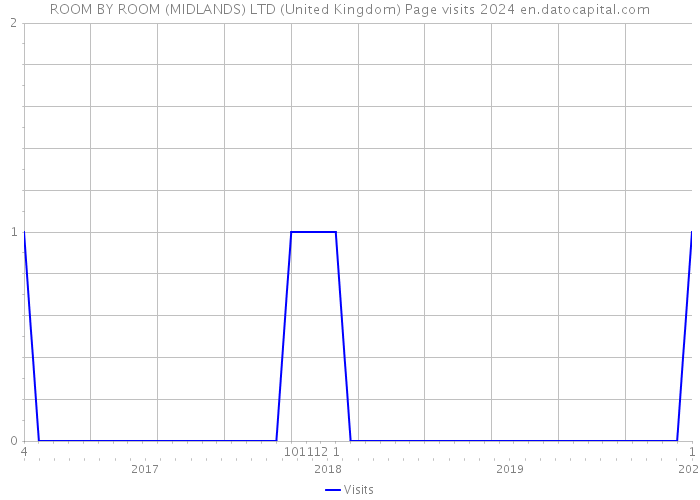 ROOM BY ROOM (MIDLANDS) LTD (United Kingdom) Page visits 2024 