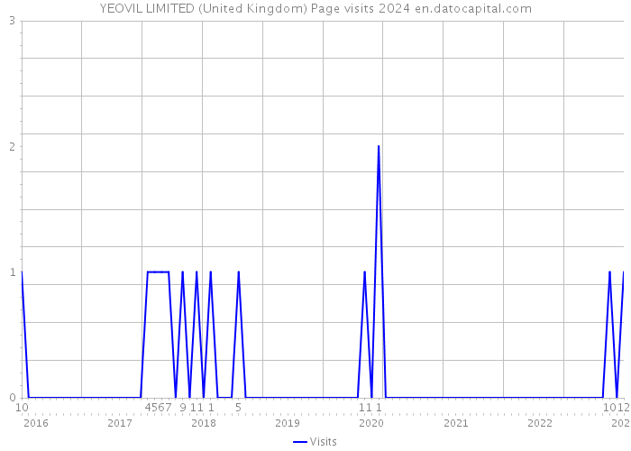 YEOVIL LIMITED (United Kingdom) Page visits 2024 