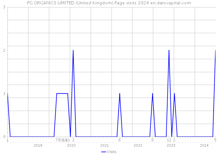 PG ORGANICS LIMITED (United Kingdom) Page visits 2024 