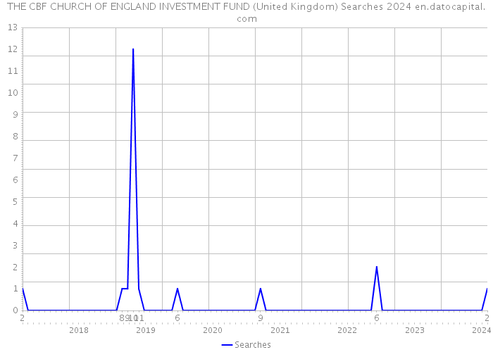 THE CBF CHURCH OF ENGLAND INVESTMENT FUND (United Kingdom) Searches 2024 