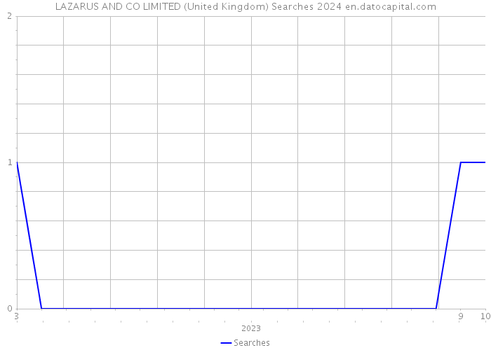 LAZARUS AND CO LIMITED (United Kingdom) Searches 2024 