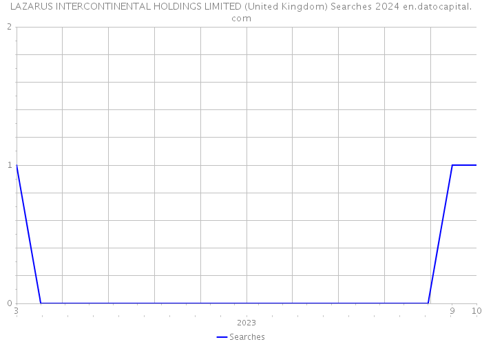LAZARUS INTERCONTINENTAL HOLDINGS LIMITED (United Kingdom) Searches 2024 