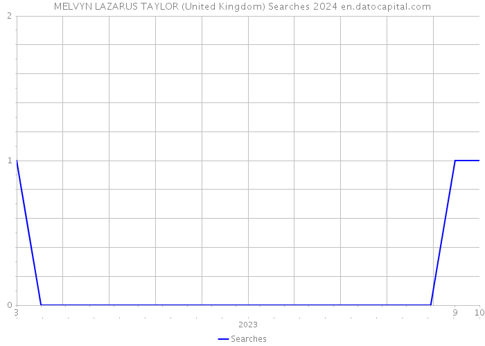MELVYN LAZARUS TAYLOR (United Kingdom) Searches 2024 