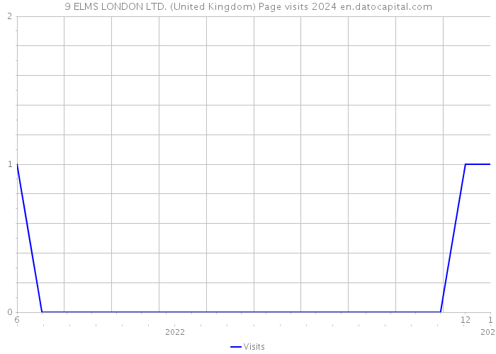 9 ELMS LONDON LTD. (United Kingdom) Page visits 2024 