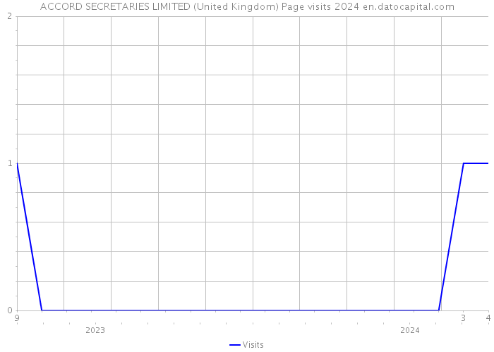 ACCORD SECRETARIES LIMITED (United Kingdom) Page visits 2024 