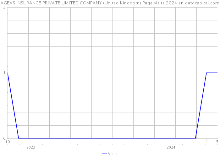 AGEAS INSURANCE PRIVATE LIMITED COMPANY (United Kingdom) Page visits 2024 