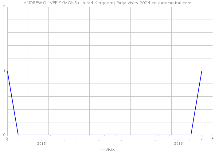 ANDREW OLIVER SYMONS (United Kingdom) Page visits 2024 