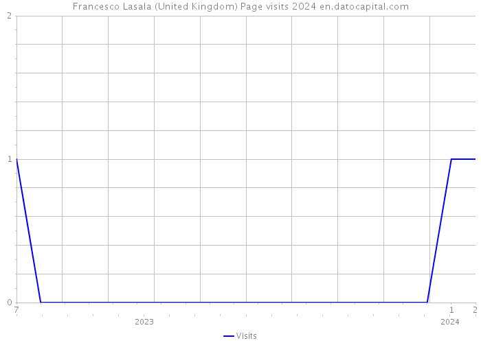 Francesco Lasala (United Kingdom) Page visits 2024 