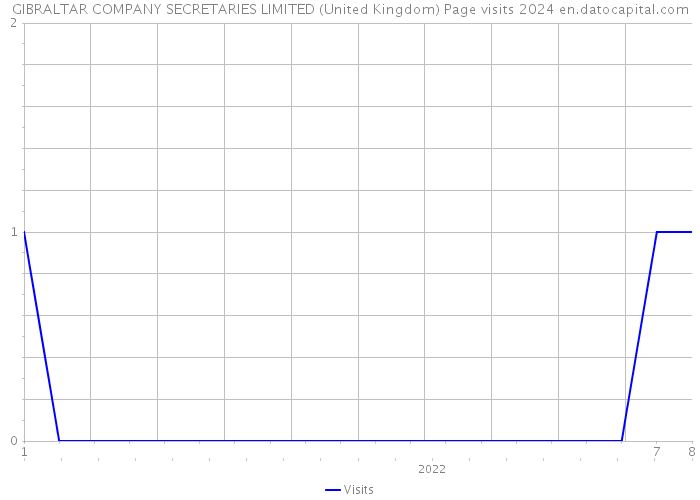 GIBRALTAR COMPANY SECRETARIES LIMITED (United Kingdom) Page visits 2024 