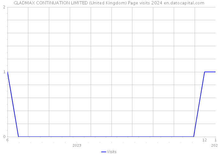 GLADMAX CONTINUATION LIMITED (United Kingdom) Page visits 2024 