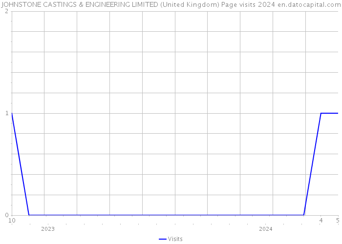 JOHNSTONE CASTINGS & ENGINEERING LIMITED (United Kingdom) Page visits 2024 