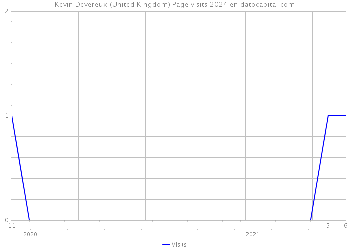 Kevin Devereux (United Kingdom) Page visits 2024 