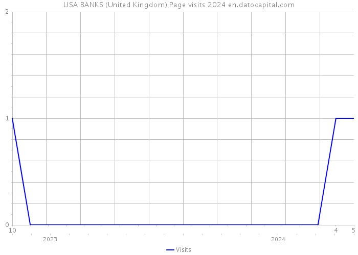 LISA BANKS (United Kingdom) Page visits 2024 