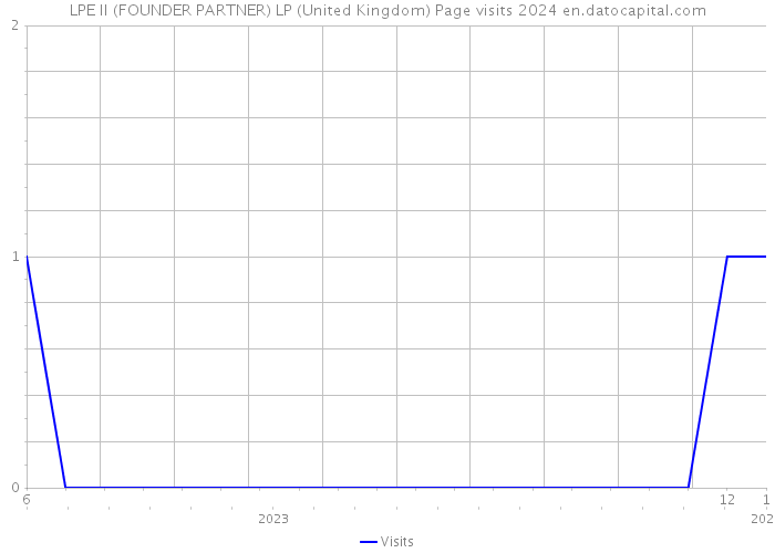 LPE II (FOUNDER PARTNER) LP (United Kingdom) Page visits 2024 