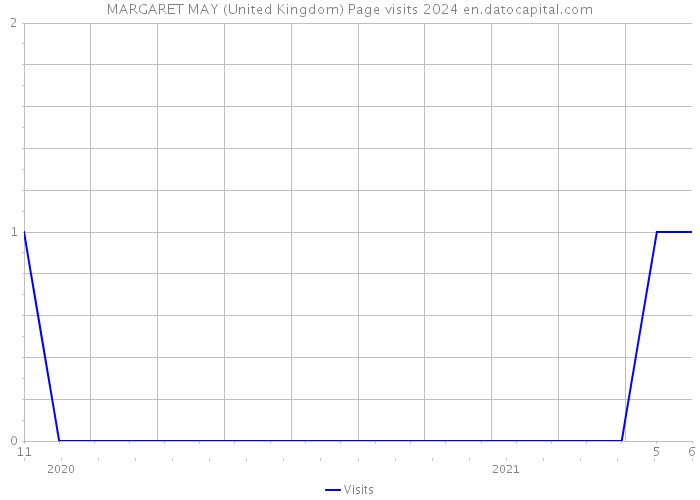 MARGARET MAY (United Kingdom) Page visits 2024 