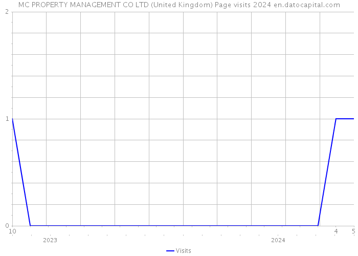 MC PROPERTY MANAGEMENT CO LTD (United Kingdom) Page visits 2024 