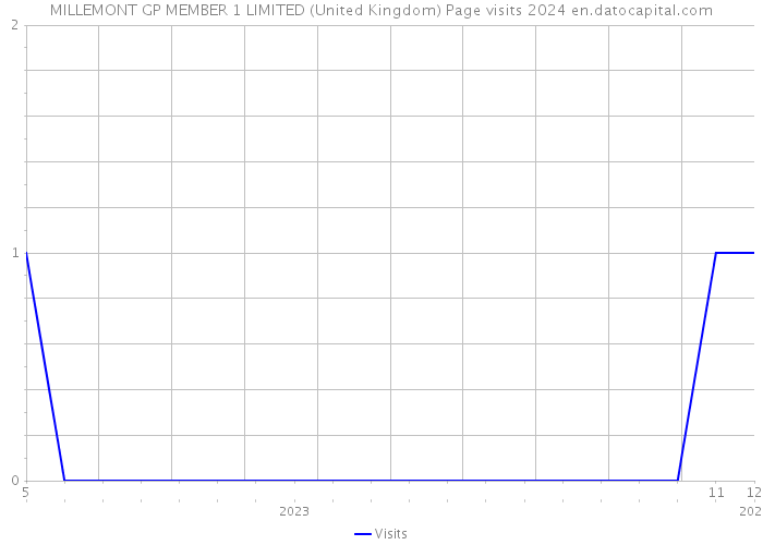 MILLEMONT GP MEMBER 1 LIMITED (United Kingdom) Page visits 2024 