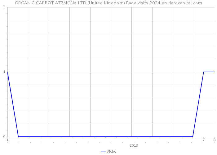 ORGANIC CARROT ATZMONA LTD (United Kingdom) Page visits 2024 