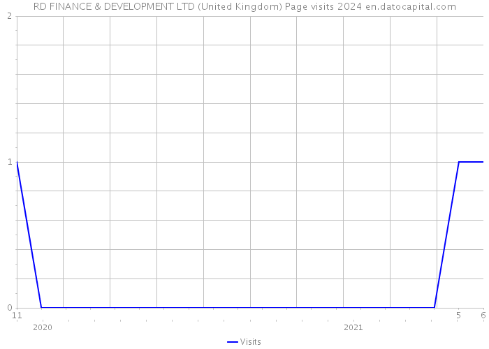 RD FINANCE & DEVELOPMENT LTD (United Kingdom) Page visits 2024 