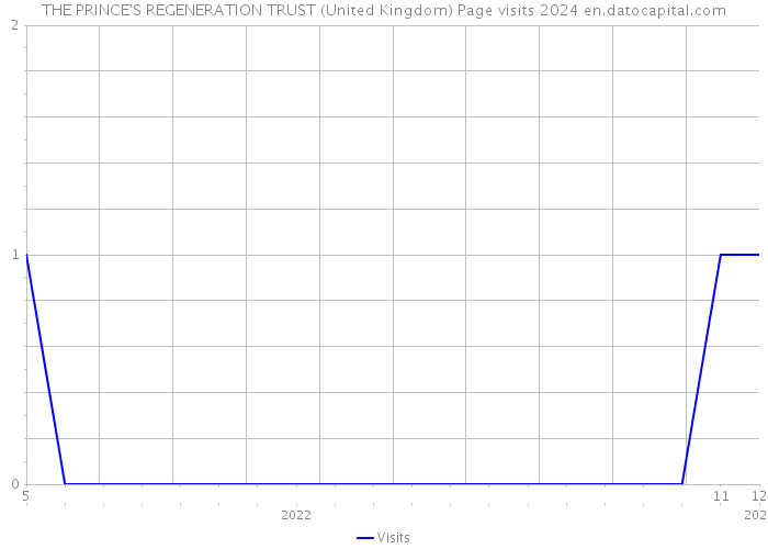 THE PRINCE'S REGENERATION TRUST (United Kingdom) Page visits 2024 